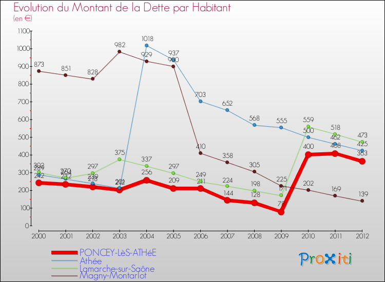 Evolution de la dette par habitant pour la commune de PONCEY-LèS-ATHéE et les communes proches de 2000 à 2012 Comparaison de la dette par habitant pour PONCEY-LèS-ATHéE et les communes voisines de 2000 à 2012