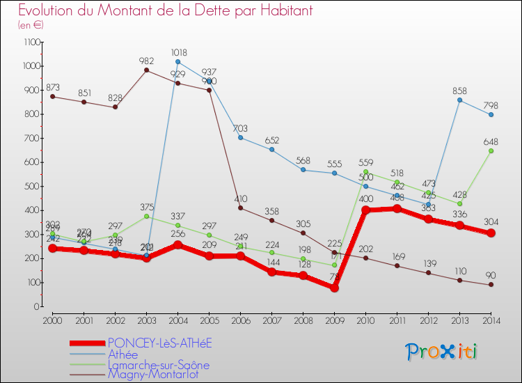 Evolution de la dette par habitant pour la commune de PONCEY-LèS-ATHéE et les communes proches de 2000 à 2014 Comparaison de la dette par habitant pour PONCEY-LèS-ATHéE et les communes voisines de 2000 à 2014