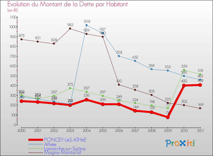 Evolution de la dette par habitant pour la commune de PONCEY-LèS-ATHéE et les communes proches Comparaison de la dette par habitant pour PONCEY-LèS-ATHéE et les communes voisines