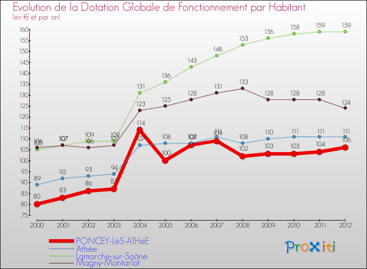 Evolution et montant de la dotation globale de fonctionnement par Habitant pour PONCEY-LèS-ATHéE et les communes proches Comparaison des dotations globales de fonctionnement par habitant pour PONCEY-LèS-ATHéE et les communes voisines