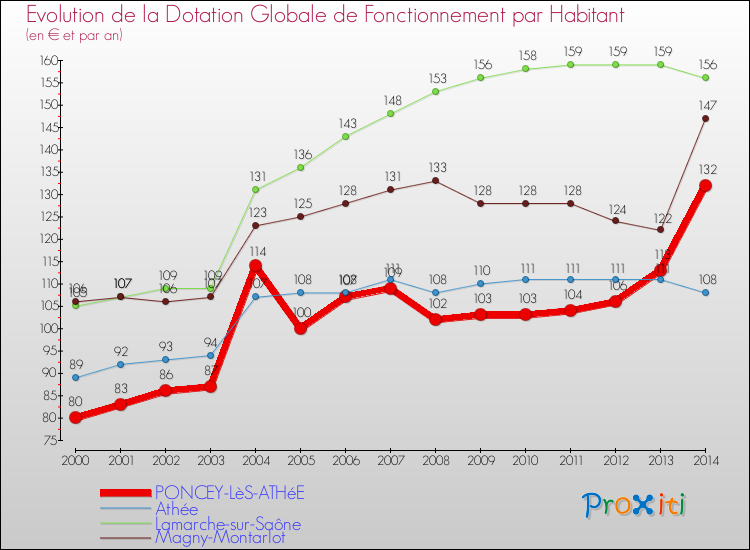 Evolution et montant de la dotation globale de fonctionnement par Habitant pour PONCEY-LèS-ATHéE et les communes proches de 2000 à 2014. Comparaison des dotations globales de fonctionnement par habitant pour PONCEY-LèS-ATHéE et les communes voisines de 2000 à 2014.