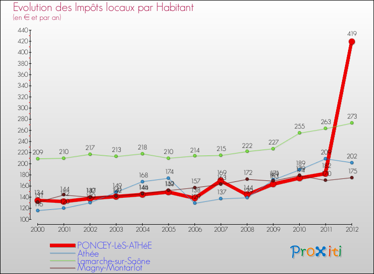 Evolution et montant des impôts locaux par Habitant pour PONCEY-LèS-ATHéE et les communes proches Comparaison des impôts locaux par habitant pour PONCEY-LèS-ATHéE et les communes voisines