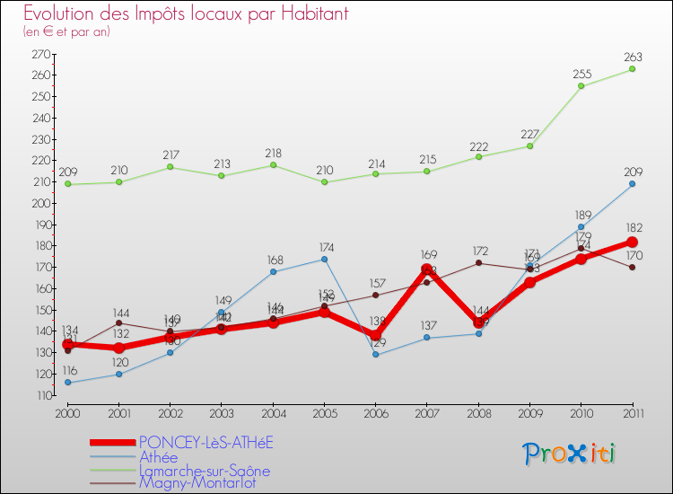 Evolution et montant des impôts locaux par Habitant pour PONCEY-LèS-ATHéE et les communes proches Comparaison des impôts locaux par habitant pour PONCEY-LèS-ATHéE et les communes voisines