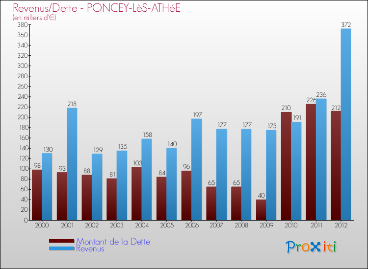Evolution comparée de la dette et des revenus pour la commune de PONCEY-LèS-ATHéE de 2000 à 2012 Comparaison de la dette et des revenus pour PONCEY-LèS-ATHéE de 2000 à 2012