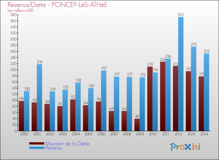 Evolution comparée de la dette et des revenus pour la commune de PONCEY-LèS-ATHéE de 2000 à 2014 Comparaison de la dette et des revenus pour PONCEY-LèS-ATHéE de 2000 à 2014