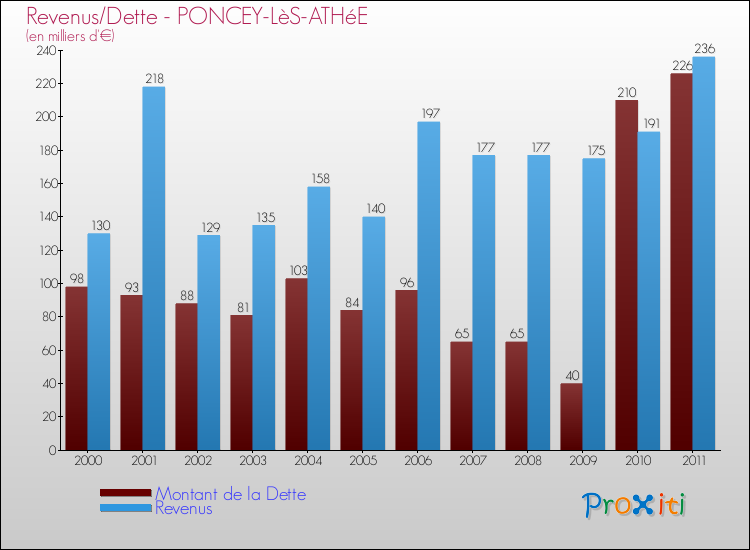 Evolution comparée de la dette et des revenus pour la commune de PONCEY-LèS-ATHéE de 2000 à 2011 Comparaison de la dette et des revenus pour PONCEY-LèS-ATHéE de 2000 à 2011