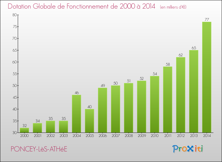 Evolution du montant de la Dotation Globale de Fonctionnement pour la commune de PONCEY-LèS-ATHéE de 2000 à 2014 Evolution du montant de la Dotation Globale de Fonctionnement pour PONCEY-LèS-ATHéE de 2000 à 2014