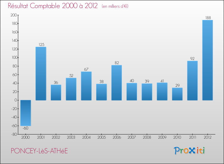 Evolution du résultat comptable pour la commune de PONCEY-LèS-ATHéE de 2000 à 2012 Evolution du résultat comptable pour PONCEY-LèS-ATHéE de 2000 à 2012