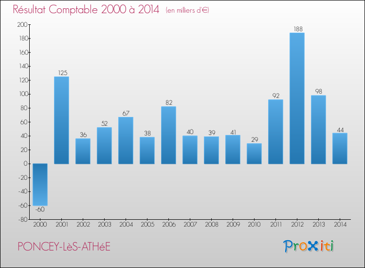 Evolution du résultat comptable pour la commune de PONCEY-LèS-ATHéE de 2000 à 2014 Evolution du résultat comptable pour PONCEY-LèS-ATHéE de 2000 à 2014
