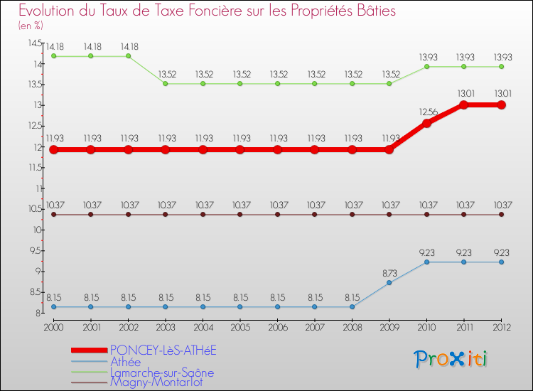 Evolution du taux de la taxe foncière sur le bati pour PONCEY-LèS-ATHéE et les communes proches de 2000 à 2012 Comparaison des taux de taxe foncière sur le bati pour PONCEY-LèS-ATHéE et les communes voisines de 2000 à 2012
