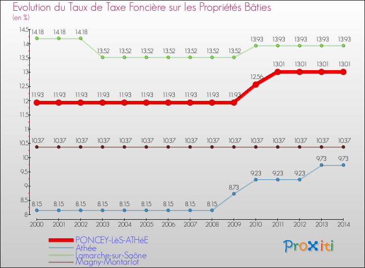Evolution du taux de la taxe foncière sur le bati pour PONCEY-LèS-ATHéE et les communes proches de 2000 à 2014 Comparaison des taux de taxe foncière sur le bati pour PONCEY-LèS-ATHéE et les communes voisines de 2000 à 2014