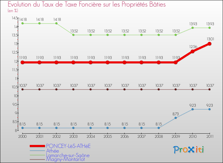 Evolution du taux de la taxe foncière sur le bati pour PONCEY-LèS-ATHéE et les communes proches Comparaison des taux de taxe foncière sur le bati pour PONCEY-LèS-ATHéE et les communes voisines