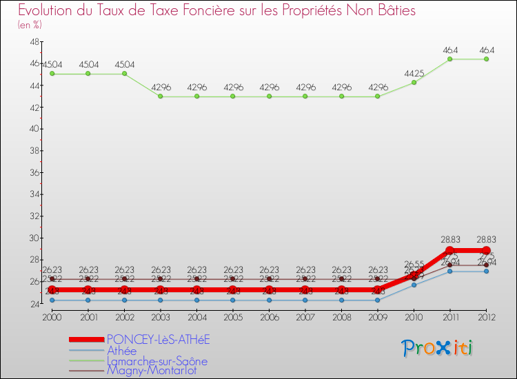 Evolution du taux de la taxe foncière sur les immeubles et terrains non batis pour PONCEY-LèS-ATHéE et les communes proches de 2000 à 2012 Comparaison des taux de la taxe foncière sur les immeubles et terrains non batis pour PONCEY-LèS-ATHéE et les communes voisines de 2000 à 2012