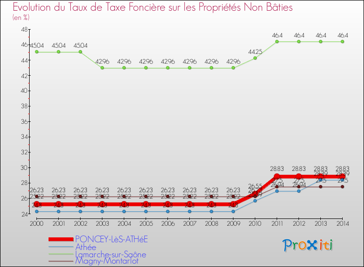 Evolution du taux de la taxe foncière sur les immeubles et terrains non batis pour PONCEY-LèS-ATHéE et les communes proches de 2000 à 2014 Comparaison des taux de la taxe foncière sur les immeubles et terrains non batis pour PONCEY-LèS-ATHéE et les communes voisines de 2000 à 2014
