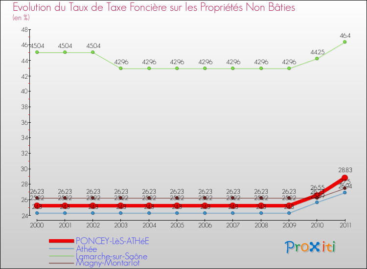 Evolution du taux de la taxe foncière sur les immeubles et terrains non batis pour PONCEY-LèS-ATHéE et les communes proches Comparaison des taux de la taxe foncière sur les immeubles et terrains non batis pour PONCEY-LèS-ATHéE et les communes voisines