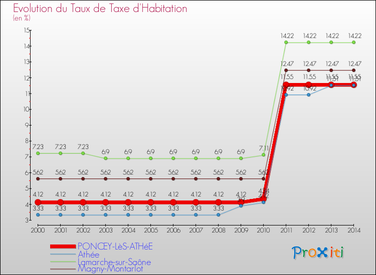 Evolution du taux de la taxe d'habitation pour PONCEY-LèS-ATHéE et les communes proches de 2000 à 2014 Comparaison des taux de la taxe d'habitation pour PONCEY-LèS-ATHéE et les communes voisines de 2000 à 2014