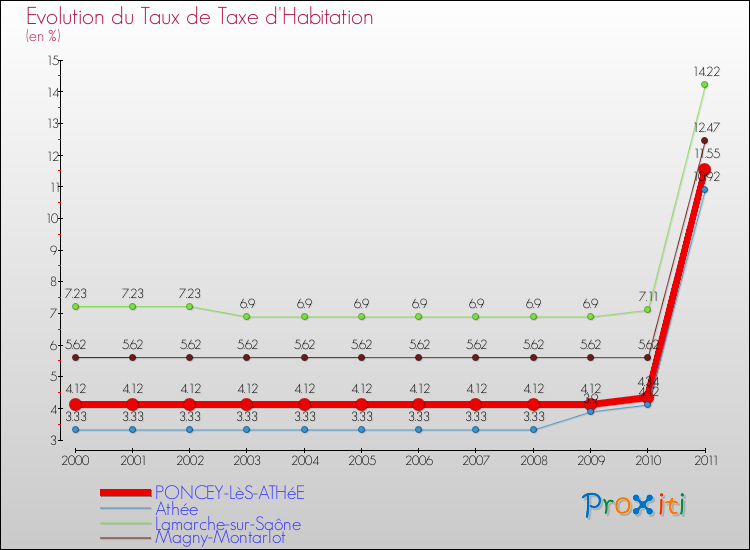 Evolution du taux de la taxe d'habitation pour PONCEY-LèS-ATHéE et les communes proches Comparaison des taux de la taxe d'habitation pour PONCEY-LèS-ATHéE et les communes voisines