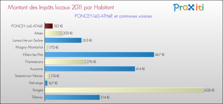 Montant des impôts locaux par Habitant pour PONCEY-LèS-ATHéE et les communes proches Comparaison des impôts locaux par habitant pour PONCEY-LèS-ATHéE et les communes voisines