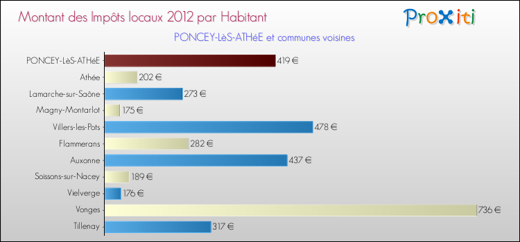 Montant des impôts locaux par Habitant pour PONCEY-LèS-ATHéE et les communes proches Comparaison des impôts locaux par habitant pour PONCEY-LèS-ATHéE et les communes voisines