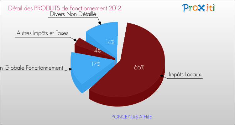 Décomposition du Budget de Fonctionnement 2012 de la commune de PONCEY-LèS-ATHéE Budget de Fonctionnement 2012 pour la commune de PONCEY-LèS-ATHéE