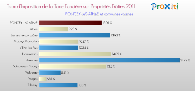 Taux d'imposition de la taxe foncière sur le bati 2011 pour PONCEY-LèS-ATHéE et les communes proches Comparaison des taux d'imposition de la taxe foncière sur le bati 2011 pour PONCEY-LèS-ATHéE et les communes voisines