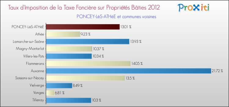 Taux d'imposition de la taxe foncière sur le bati 2012 pour PONCEY-LèS-ATHéE et les communes proches Comparaison des taux d'imposition de la taxe foncière sur le bati 2012 pour PONCEY-LèS-ATHéE et les communes voisines