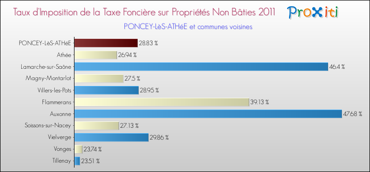 Taux d'imposition de la taxe foncière sur les immeubles et terrains non batis 2011 pour PONCEY-LèS-ATHéE et les communes proches Comparaison des taux d'imposition de la taxe foncière sur les immeubles et terrains non batis 2011 pour PONCEY-LèS-ATHéE et les communes voisines