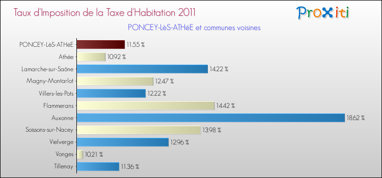 Taux d'imposition de la taxe d'habitation 2011 pour PONCEY-LèS-ATHéE et les communes proches Comparaison des taux d'imposition de la taxe d'habitation 2011 pour PONCEY-LèS-ATHéE et les communes voisines