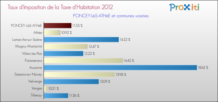 Taux d'imposition de la taxe d'habitation 2012 pour PONCEY-LèS-ATHéE et les communes proches Comparaison des taux d'imposition de la taxe d'habitation 2012 pour PONCEY-LèS-ATHéE et les communes voisines