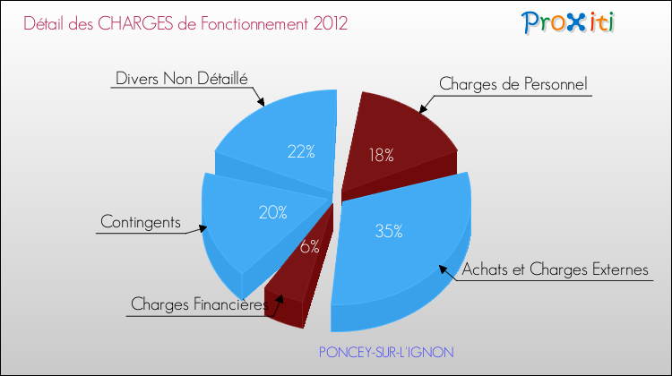 Décomposition des Charges de Fonctionnement 2012 de la commune de PONCEY-SUR-L'IGNON Charges de Fonctionnement 2012 pour la commune de PONCEY-SUR-L'IGNON
