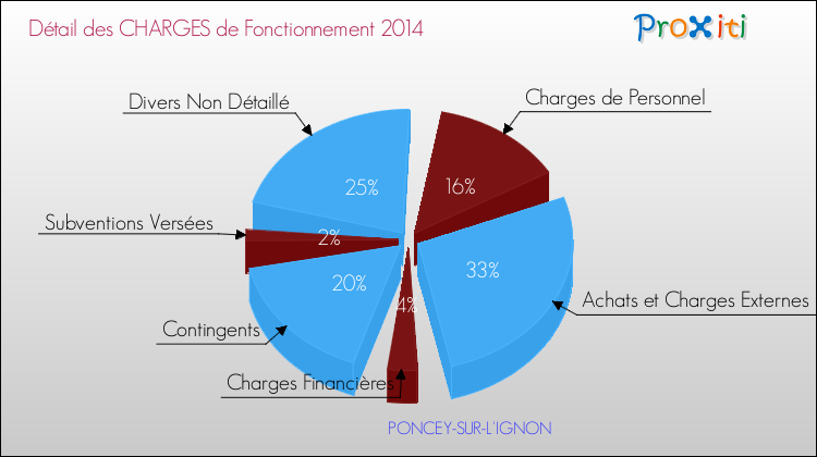 Décomposition des Charges de Fonctionnement 2014 de la commune de PONCEY-SUR-L'IGNON Charges de Fonctionnement 2014 pour la commune de PONCEY-SUR-L'IGNON