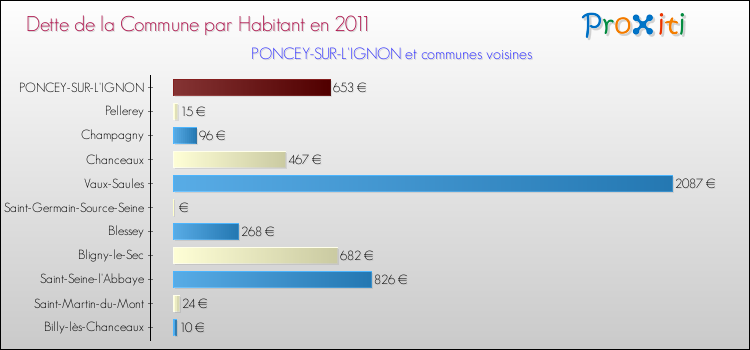 Dette par habitant de la commune en 2011 pour PONCEY-SUR-L'IGNON et les communes proches Comparaison de la dette par habitant de la commune en 2011 pour PONCEY-SUR-L'IGNON et les communes voisines