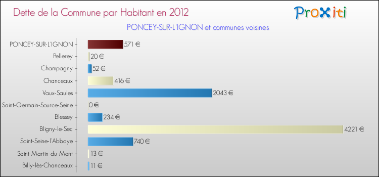 Dette par habitant de la commune en 2012 pour PONCEY-SUR-L'IGNON et les communes proches Comparaison de la dette par habitant de la commune en 2012 pour PONCEY-SUR-L'IGNON et les communes voisines