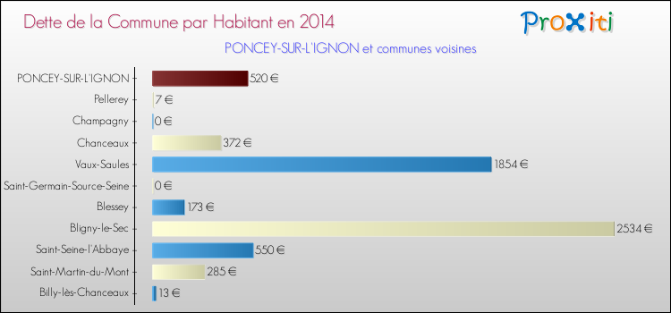 Dette par habitant de la commune en 2014 pour PONCEY-SUR-L'IGNON et les communes proches Comparaison de la dette par habitant de la commune en 2014 pour PONCEY-SUR-L'IGNON et les communes voisines