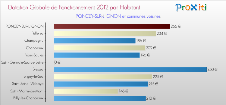 Montant des dotations globales de fonctionnement DGF par Habitant pour PONCEY-SUR-L'IGNON et les communes proches Comparaison des des dotations globales de fonctionnement DGF par habitant pour PONCEY-SUR-L'IGNON et les communes voisines
