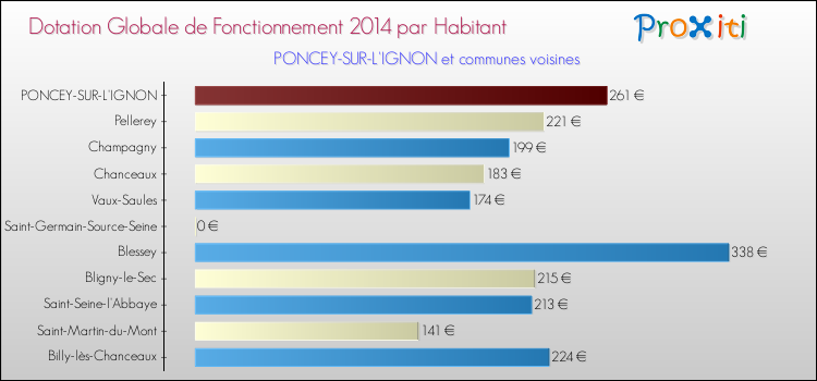 Montant des dotations globales de fonctionnement DGF par Habitant pour PONCEY-SUR-L'IGNON et les communes proches en 2014. Comparaison des des dotations globales de fonctionnement DGF par habitant pour PONCEY-SUR-L'IGNON et les communes voisines en 2014.
