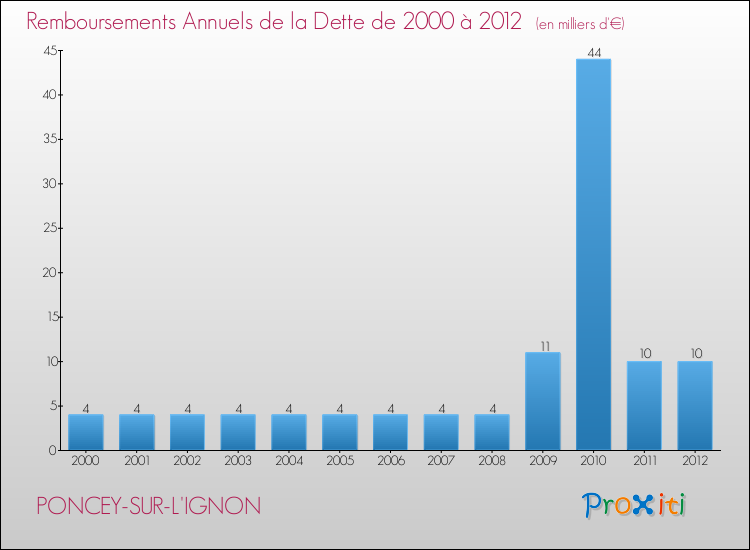 Evolution de l'annuité de la dette pour la commune de PONCEY-SUR-L'IGNON de 2000 à 2012 Annuités de la dette pour PONCEY-SUR-L'IGNON de 2000 à 2012