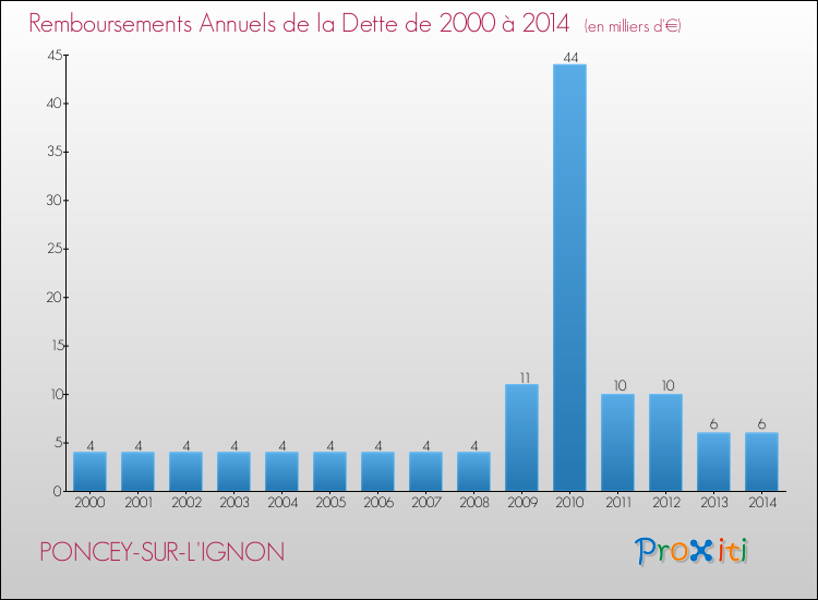 Evolution de l'annuité de la dette pour la commune de PONCEY-SUR-L'IGNON de 2000 à 2014 Annuités de la dette pour PONCEY-SUR-L'IGNON de 2000 à 2014