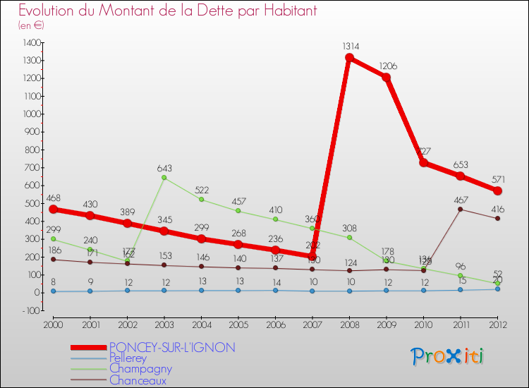 Evolution de la dette par habitant pour la commune de PONCEY-SUR-L'IGNON et les communes proches de 2000 à 2012 Comparaison de la dette par habitant pour PONCEY-SUR-L'IGNON et les communes voisines de 2000 à 2012