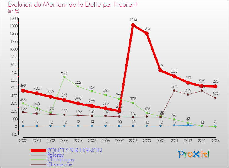 Evolution de la dette par habitant pour la commune de PONCEY-SUR-L'IGNON et les communes proches de 2000 à 2014 Comparaison de la dette par habitant pour PONCEY-SUR-L'IGNON et les communes voisines de 2000 à 2014