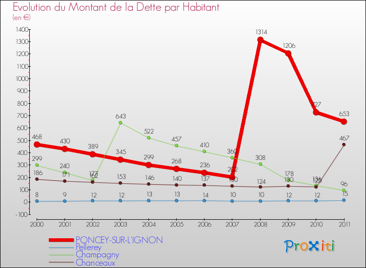 Evolution de la dette par habitant pour la commune de PONCEY-SUR-L'IGNON et les communes proches Comparaison de la dette par habitant pour PONCEY-SUR-L'IGNON et les communes voisines