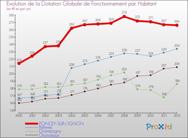 Evolution et montant de la dotation globale de fonctionnement par Habitant pour PONCEY-SUR-L'IGNON et les communes proches Comparaison des dotations globales de fonctionnement par habitant pour PONCEY-SUR-L'IGNON et les communes voisines