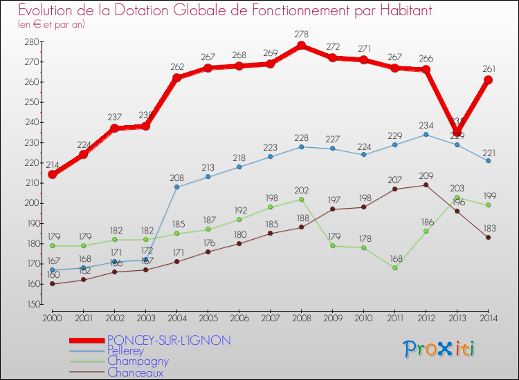 Evolution et montant de la dotation globale de fonctionnement par Habitant pour PONCEY-SUR-L'IGNON et les communes proches de 2000 à 2014. Comparaison des dotations globales de fonctionnement par habitant pour PONCEY-SUR-L'IGNON et les communes voisines de 2000 à 2014.