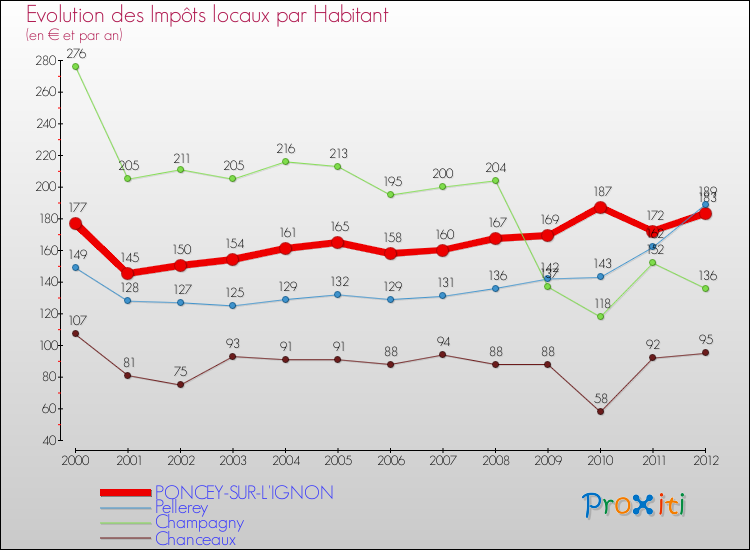 Evolution et montant des impôts locaux par Habitant pour PONCEY-SUR-L'IGNON et les communes proches Comparaison des impôts locaux par habitant pour PONCEY-SUR-L'IGNON et les communes voisines