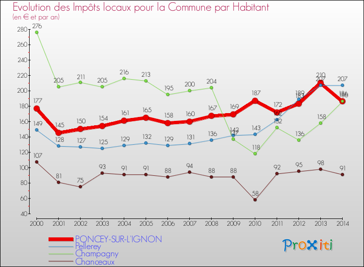 Evolution et montant des impôts locaux par Habitant pour PONCEY-SUR-L'IGNON et les communes proches de 2000 à 2014 Comparaison des impôts locaux par habitant pour PONCEY-SUR-L'IGNON et les communes voisines de 2000 à 2014