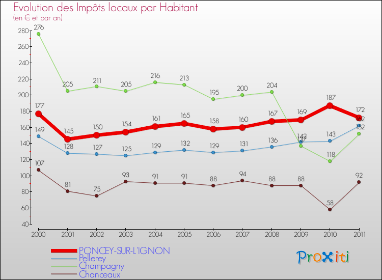 Evolution et montant des impôts locaux par Habitant pour PONCEY-SUR-L'IGNON et les communes proches Comparaison des impôts locaux par habitant pour PONCEY-SUR-L'IGNON et les communes voisines