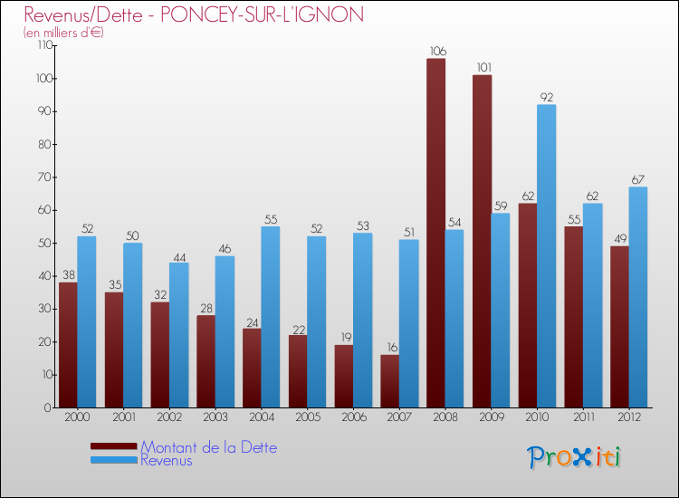 Evolution comparée de la dette et des revenus pour la commune de PONCEY-SUR-L'IGNON de 2000 à 2012 Comparaison de la dette et des revenus pour PONCEY-SUR-L'IGNON de 2000 à 2012