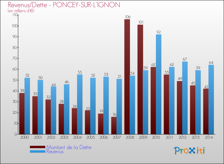 Evolution comparée de la dette et des revenus pour la commune de PONCEY-SUR-L'IGNON de 2000 à 2014 Comparaison de la dette et des revenus pour PONCEY-SUR-L'IGNON de 2000 à 2014