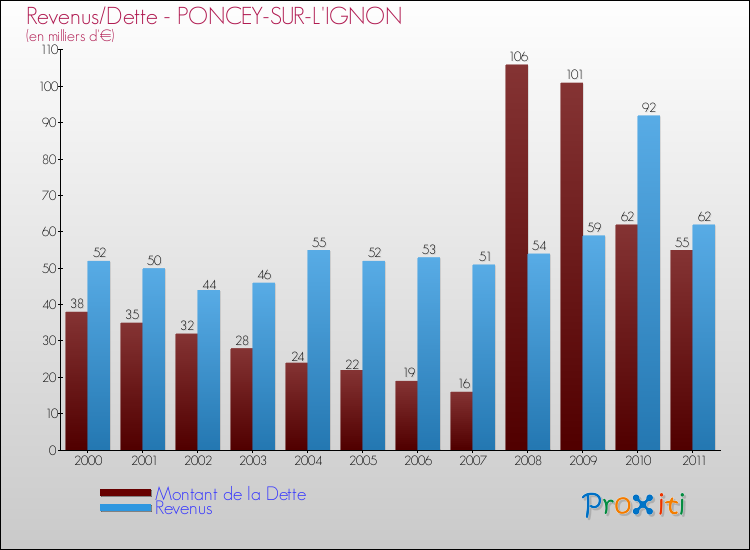 Evolution comparée de la dette et des revenus pour la commune de PONCEY-SUR-L'IGNON de 2000 à 2011 Comparaison de la dette et des revenus pour PONCEY-SUR-L'IGNON de 2000 à 2011