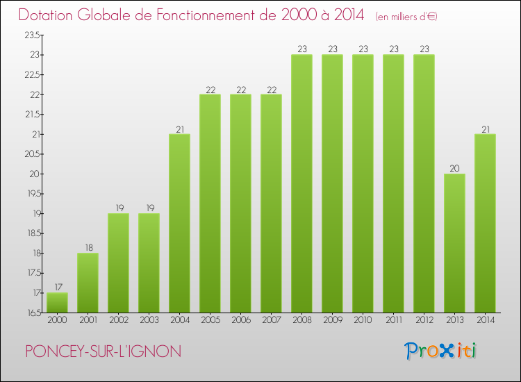 Evolution du montant de la Dotation Globale de Fonctionnement pour la commune de PONCEY-SUR-L'IGNON de 2000 à 2014 Evolution du montant de la Dotation Globale de Fonctionnement pour PONCEY-SUR-L'IGNON de 2000 à 2014